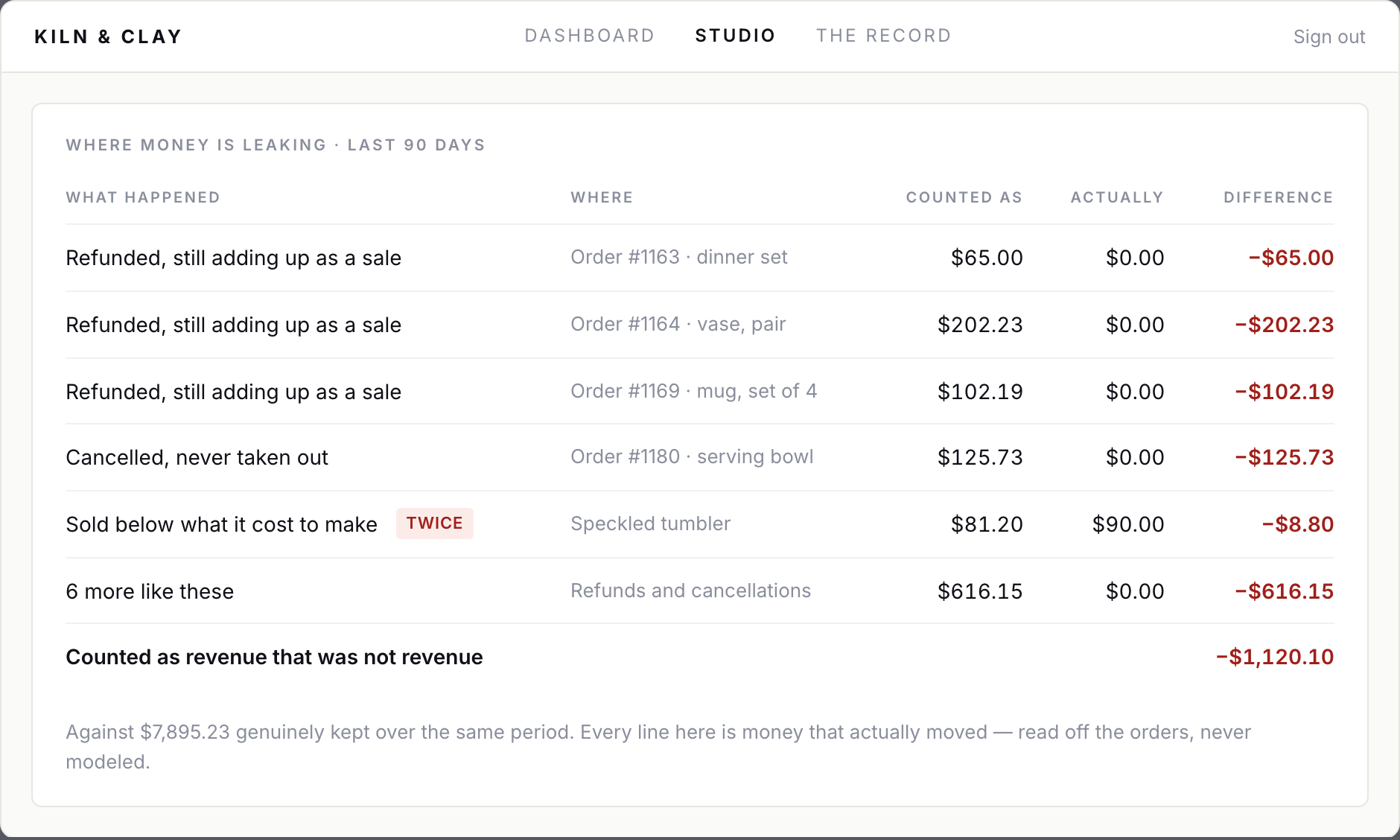 A studio screen for a ceramics shop listing five orders where money leaked — three refunds still adding up as sales, one cancellation never removed, one tumbler sold twice below cost and six more like them.