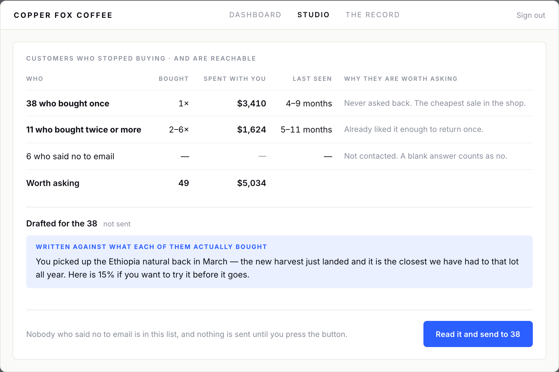 A coffee roaster's list of customers who stopped buying, showing 38 who bought once worth $3,410 and 11 who bought more worth $1,624, with six who said no to email excluded, and a drafted email underneath.